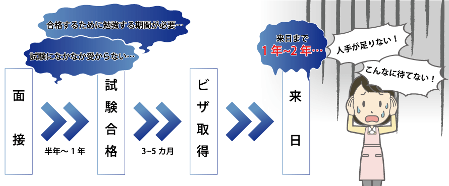 １．試験に合格した人員だからすぐ来る！