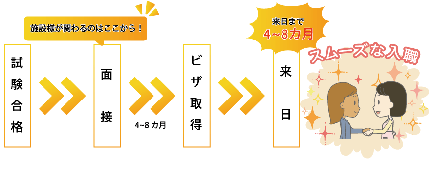 １．試験に合格した人員だからすぐ来る！