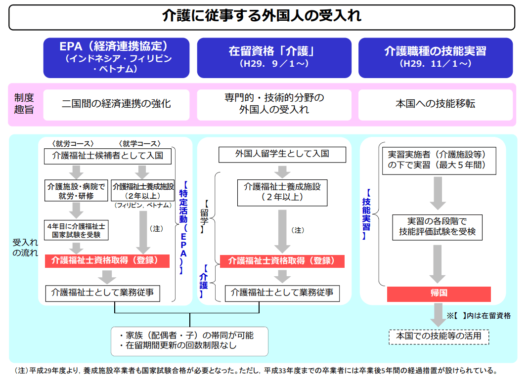 外国人介護士の受け入れの主な制度は3つ！それぞれのメリットと注意点は？