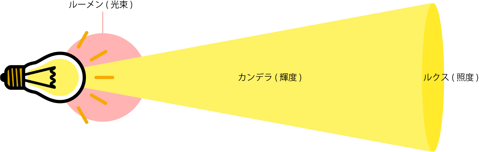 カンデラ・ルーメン・ルクス…違いって何？