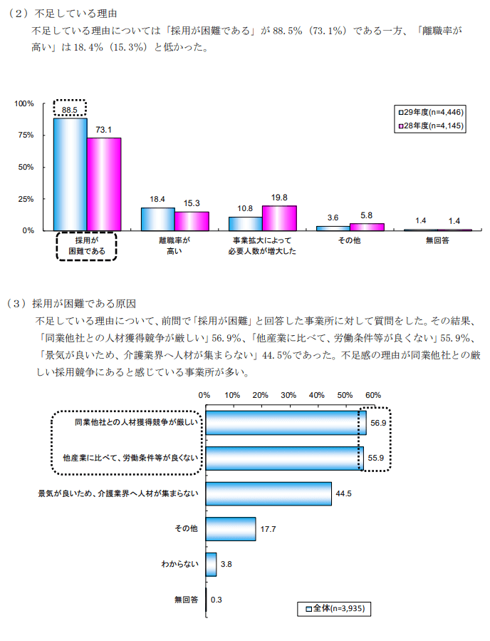 介護現場の人手不足はどう解決する？現状と対処法3つ