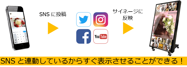 SNSサイネージなら スマホからSNSに最新情報を投稿すると、サイネージにすぐに表示されます
