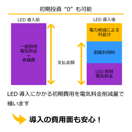 LED照明なら当たり前の4つのポイント