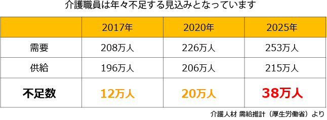 2025年に向けて介護人材不足を解消しましょう！