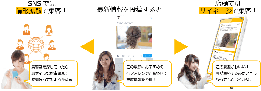マルチに広がる SNSに投稿された内容は店頭のSNSサイネージとSNS上で拡散されます