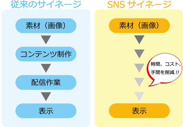 SNSサイネージの特徴①