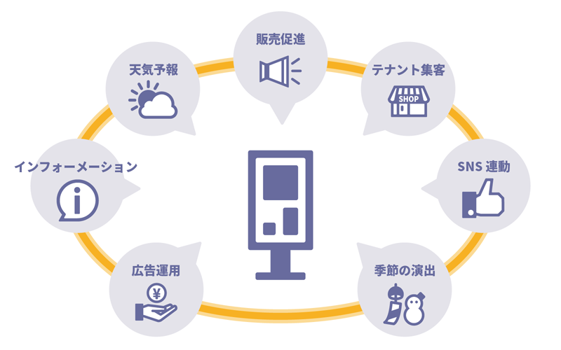 商業施設でのデジタルサイネージの活用方法と役割