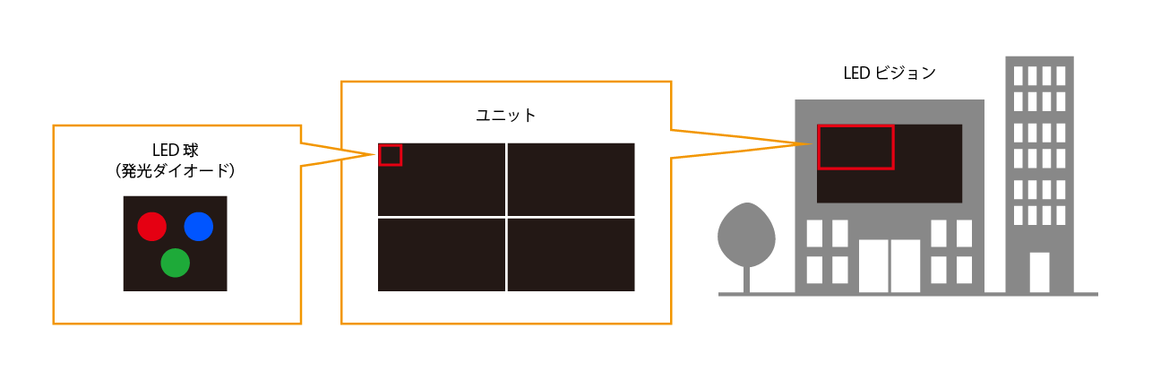 LEDビジョンとは？