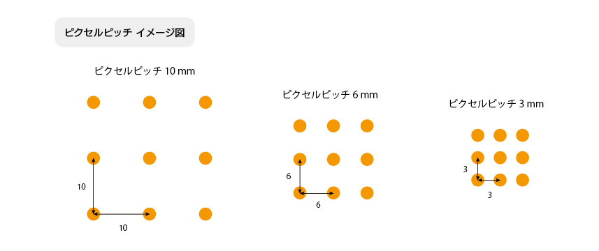 【LEDビジョン】 ピクセルピッチとは？